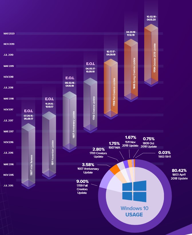 Supported and outdated Windows 10 releases